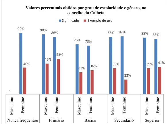 Gráfico  3:  Valores  percentuais  obtidos  por  grau  de  escolaridade  e  género,  no concelho da Calheta 