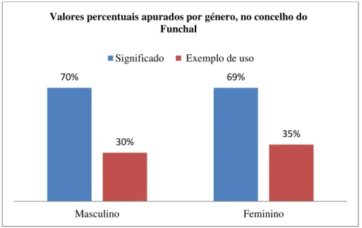 Gráfico 5: Valores percentuais apurados por género, no concelho  do Funchal