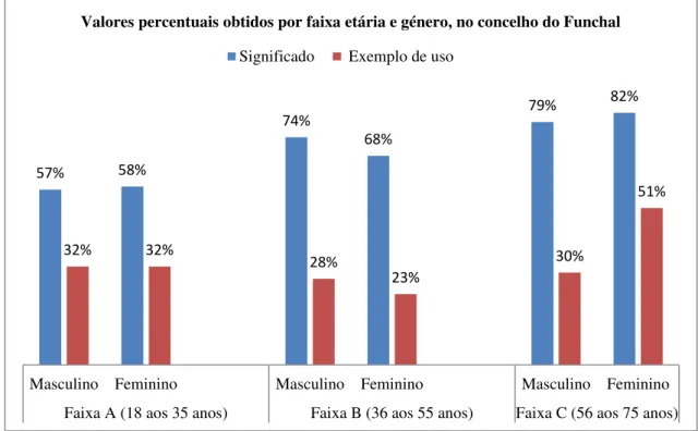 Gráfico  6: Valores  percentuais  obtidos  por  faixa  etária  e  género,  no  concelho  do  Funchal