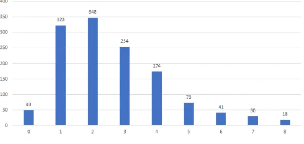 Gráfico 3. Número de aborto em gestações anteriores relatadas pelas gestantes  atendidas pelo teste da mamãe de 2011 a 2015 em Aparecida de Goiânia, Goiás, Brasil