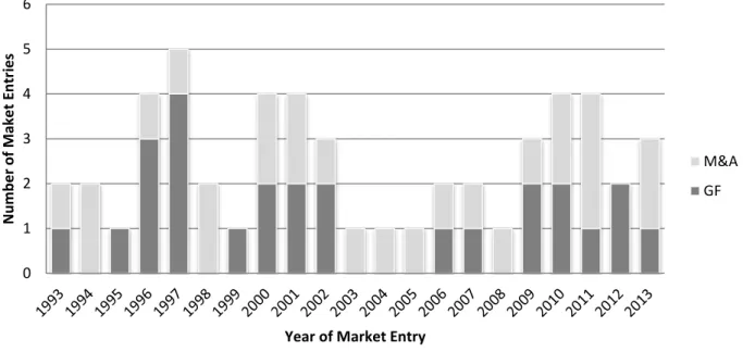 Table 1: Yearly distribution and type of market entry in Brazil (1993-2013) 