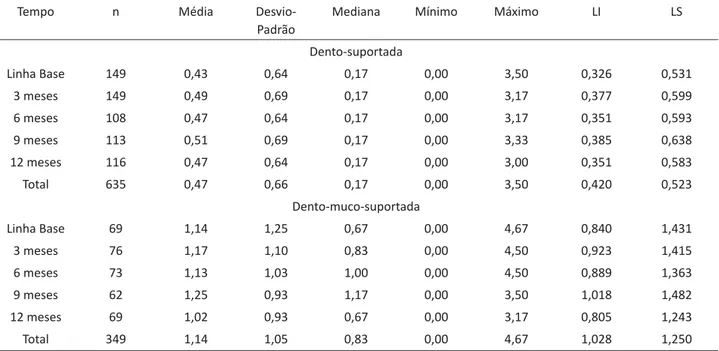 Tabela 1. Tamanho da amostra (n), média, desvio padrão, mediana, mínimo, máximo, limite inferior e limite superior (Intervalo de  Conﬁ ança de 95%) para Recessão Gengival (RG) ao longo do tempo, do grupo pilar direto, comparando o i po de prótese  (dento-s