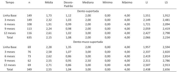Tabela 5. Tamanho da amostra (n), média, desvio padrão, mediana, mínimo, máximo, limite inferior e limite superior (Intervalo  de Conﬁ ança de 95%) para índice de placa (IP) ao longo do tempo, do grupo pilar direto, comparando o i po de prótese  (dento-sup