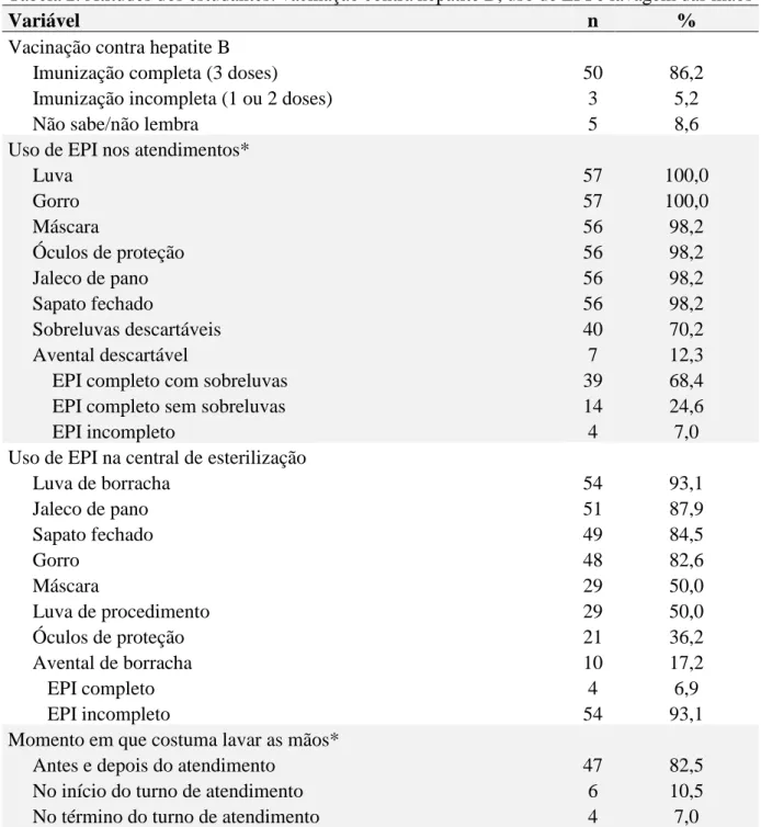 Tabela 2. Atitudes dos estudantes: vacinação contra hepatite B, uso de EPI e lavagem das mãos 