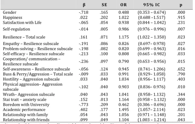 Table 3 –Factors associated with having worries in Portuguese university students   (N=2991)  