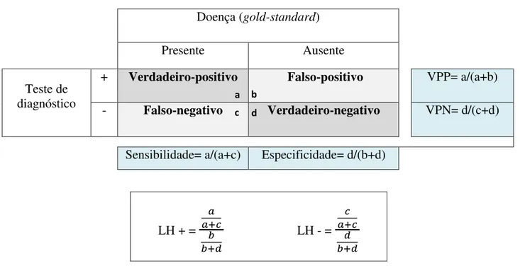 Tabela 4 – Índices que avaliam um teste de diagnóstico a partir de uma tabela 2x2 [55]