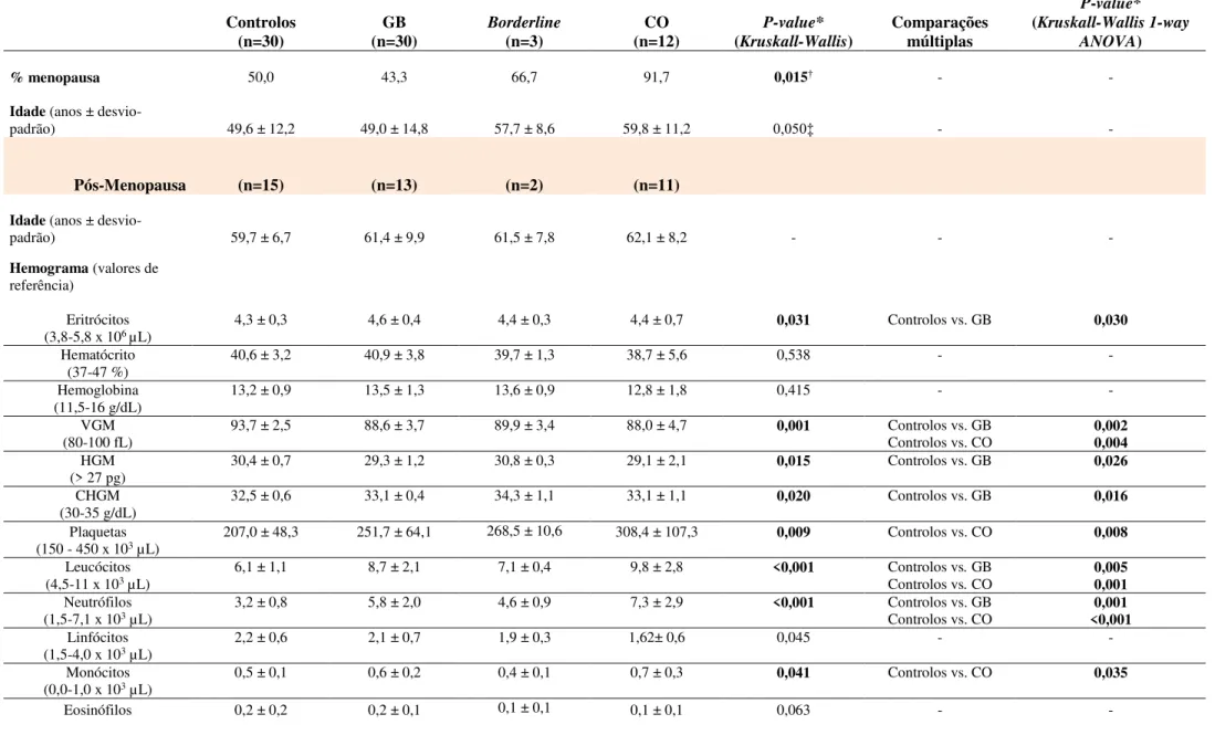 Tabela 5 -  Características clínicas e laboratoriais dos grupos amostrais na pós- e pré-menopausa