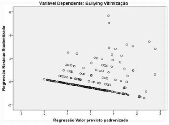 Figura 1. Gráfico de dispersão de resíduos em relação à variável dependente bullying de vitimização.