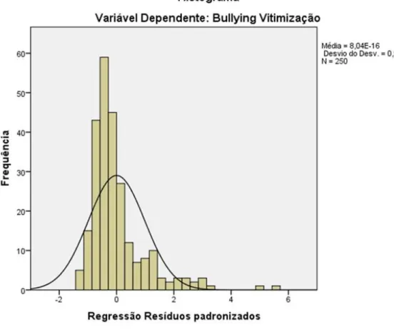 Figura  2.  Histograma  da  distribuição  dos  resíduos  em  relação  à  variável  dependente  bullying  de  vitimização 