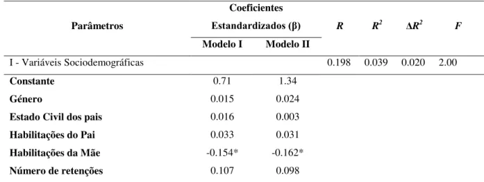 Tabela 37.  Parâmetros  Coeficientes  Estandardizados (β)  R  R 2  ΔR 2  F  Modelo I  Modelo II  I - Variáveis Sociodemográficas  0.198  0.039  0.020  2.00  Constante  0.71  1.34  Género  0.015  0.024 
