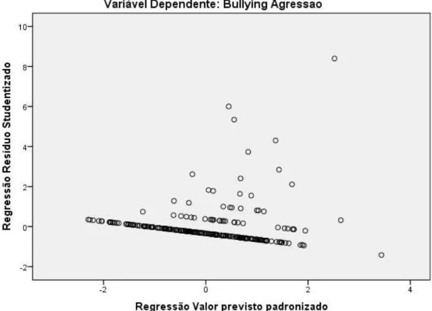 Figura 3. Gráfico de dispersão de resíduos em relação à variável dependente bullying de agressão