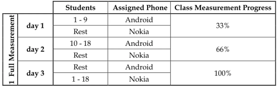 Table 2 - Schematic of the phone rotations. 