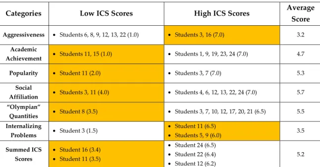 Table 4 - ICS Results for class 2B