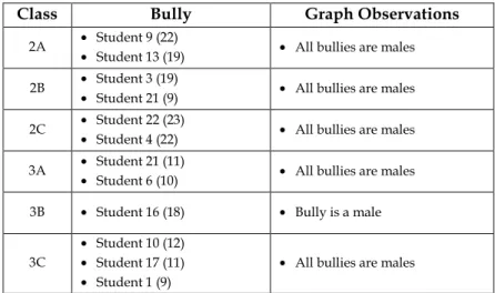 Table 13 - PNI Question 3 (Bullying) Results 
