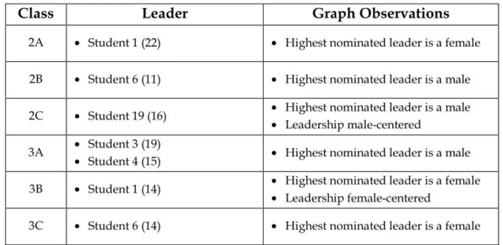 Table 17 - PNI Question 7 (Leadership) Results 
