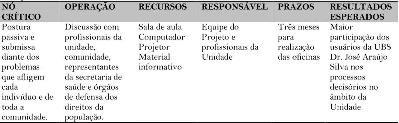 Tabela 01. Plano de Ação, Maceió, Alagoas, Brasil, 2019. 