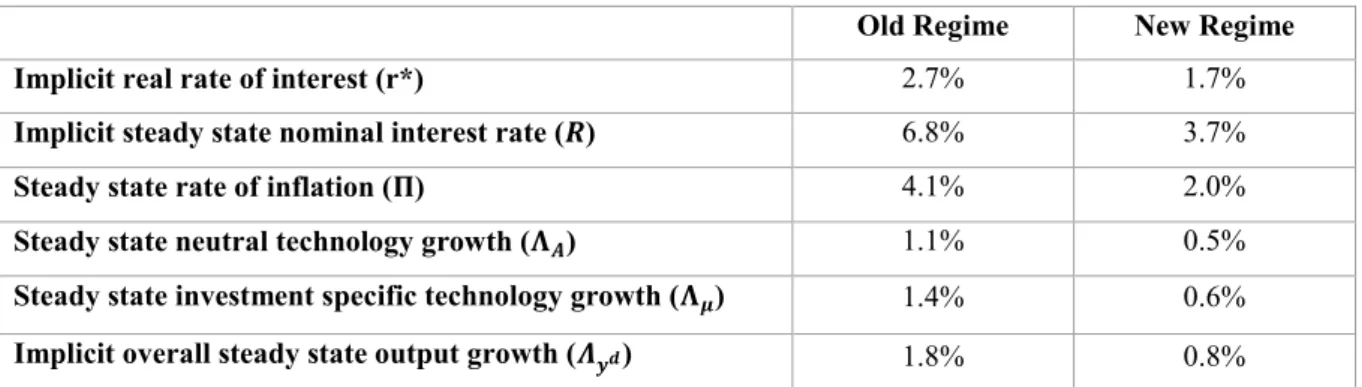 Table 1. Overview of parameters that are modified upon switching the simulation regime