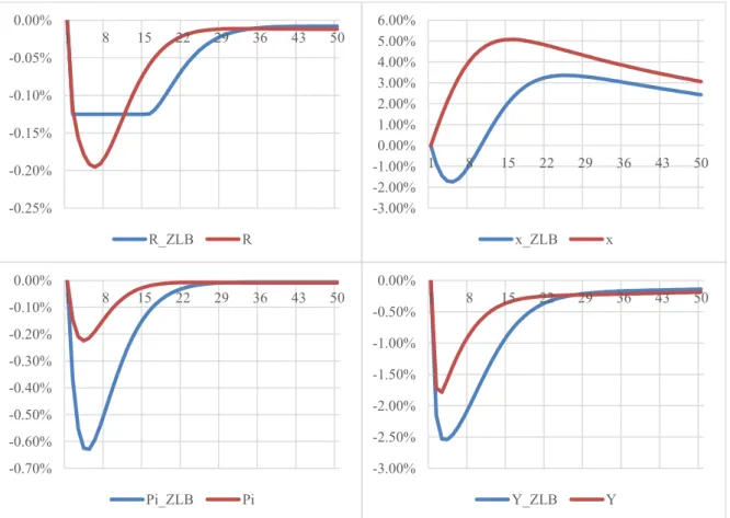 Figure 4. Impulse response functions of nominal interest rate (R), investment (x), inflation (Pie), and output (Y)  on a negative preference shock, under a ZLB-constrained (blue line) and an unconstrained Taylor rule (red line)