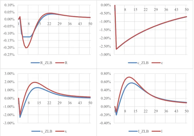 Figure 6. Impulse response functions of the nominal interest rate (R), consumption (c), investment (x), and labor  (l) on a negative shock to investment specific technology, under a ZLB-constrained (blue line) and an 