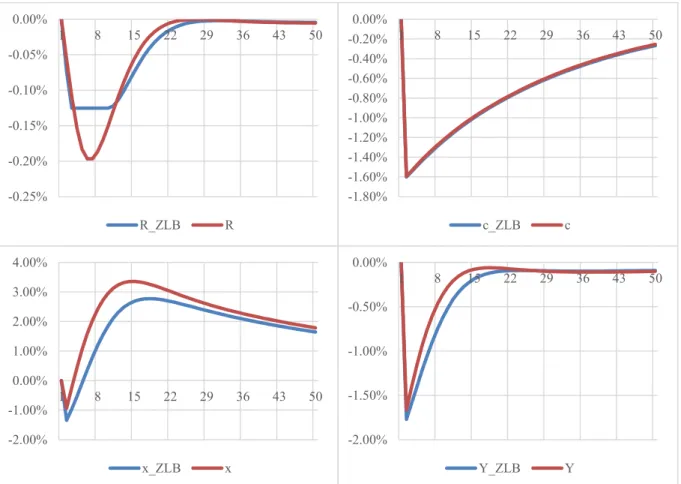 Figure 7. Impulse response functions of nominal interest rate (R), consumption (c), investment (x), and output  (Y) on a negative shock to neutral technology, under a ZLB-constrained (blue line) and an unconstrained Taylor  rule (red line)
