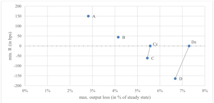 Figure 10. Overview of maximum output losses and minimum nominal interest rates under different shock  scenarios in the “new regime”