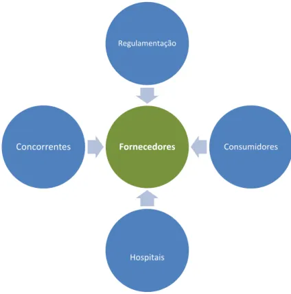 Figura 5: Forças externas com fontes de pressão a adoção de práticas sustentáveis  Fonte: As Cinco Forças Competitivas (Adaptado de Porter, 2009; p