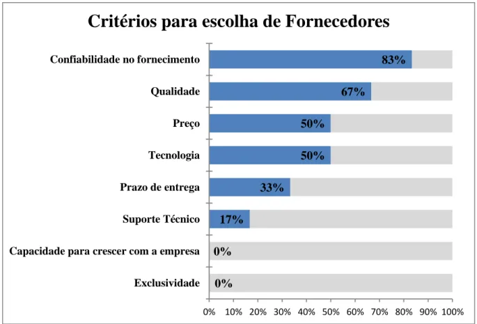 Gráfico 1: Critérios para escolha de fornecedores, questão 5 do questionário 