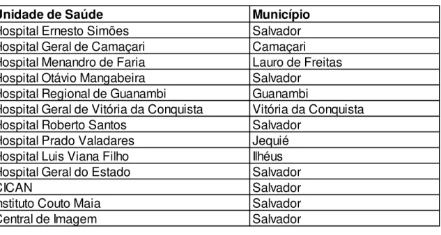Tabela 9. Hospitais do projeto  – Central de Diagnóstico por Imagem  