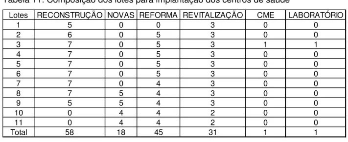 Tabela 11. Composição dos lotes para implantação dos centros de saúde 