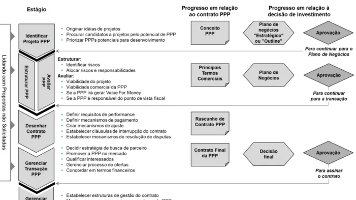 Figura 1. Processo de elaboração de projeto de PPP 