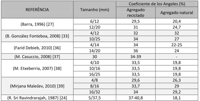 Tabela 4 - Coeficiente de Los Angeles em agregados reciclados segundo diversos autores