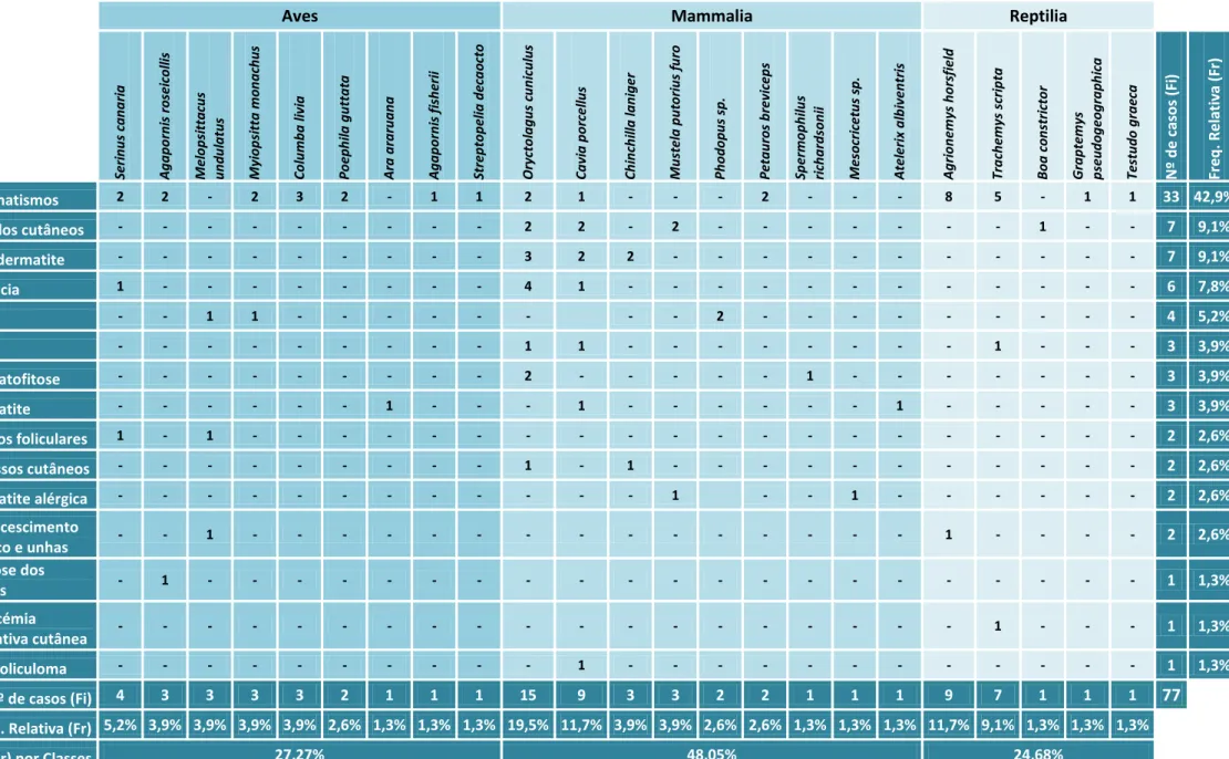 Tabela XV. Frequência absoluta (Fi) e frequência relativa (Fr) dos casos assistidos pertencentes à área clinica dermatologia, divididos por entidade clínica