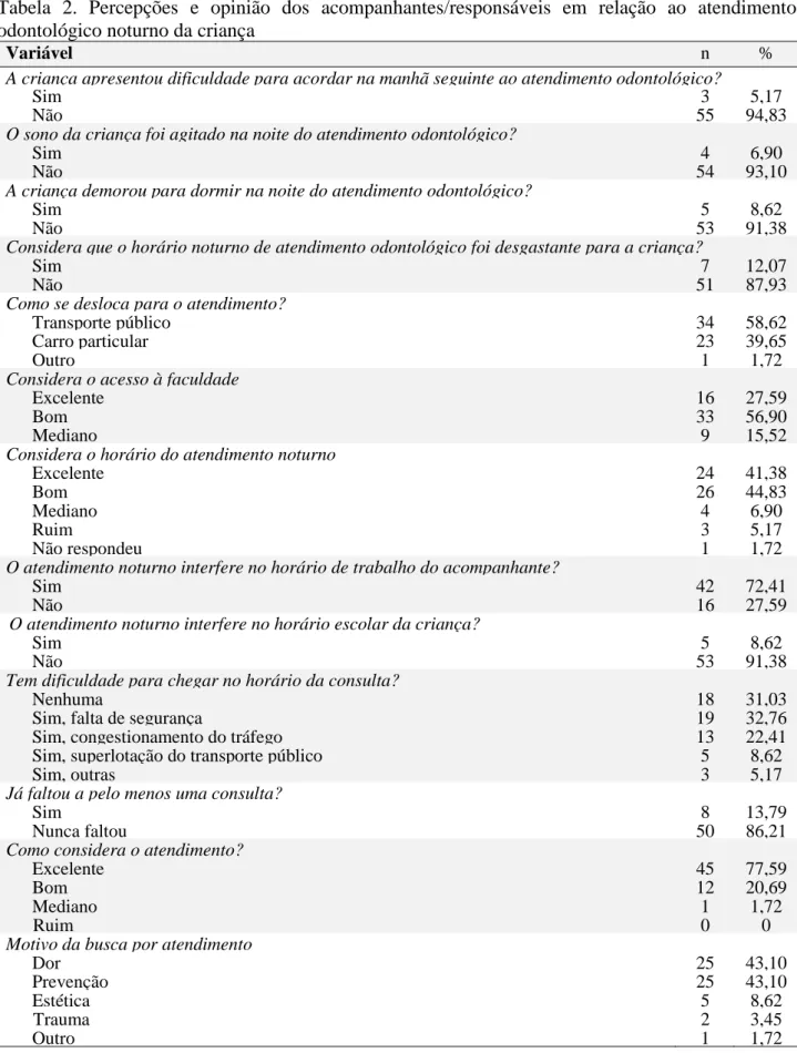 Tabela  2.  Percepções  e  opinião  dos  acompanhantes/responsáveis  em  relação  ao  atendimento  odontológico noturno da criança 