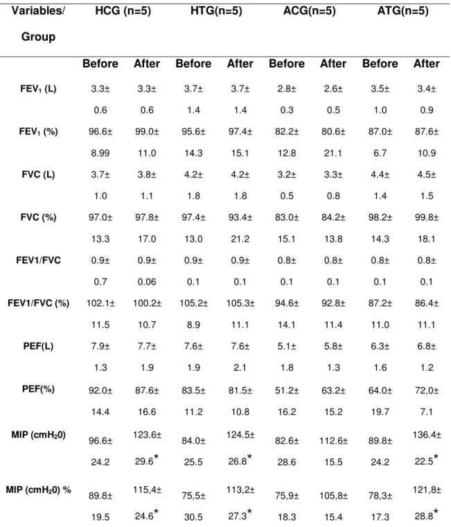 Table  1:  Spirometric  Variables  and  inspiratory  maximum  pressures,  pre  and  post 
