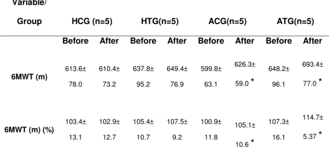 Table  4:  Distance  traveled  in  the  6MWT  (gross  value  and  predicted  value 