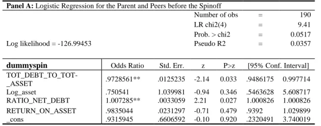 Table 1: Spinoff Patterns according to financial ratios before the event 