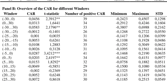 Figure 1 represents the cumulative abnormal returns for the event window. For a better visibility the window  – 5 days until 10 days after the event are marked in orange