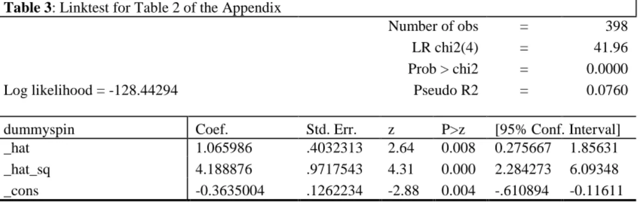 Table 2: Failed logistic regression of Chapter 4 