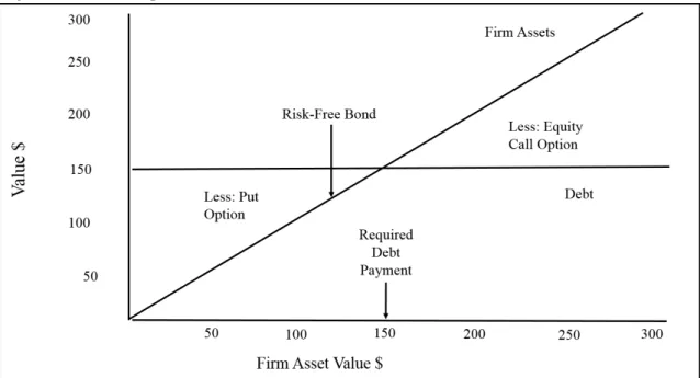 Figure 1 represents the pricing idea developed by Robert Merton (1974). Thus, Debt can be priced as the  assets of a company less an equity call option or a portfolio consisting out of a put option and a risk free  bond (See Berk, J./DeMarzo, P., 2014, P.7