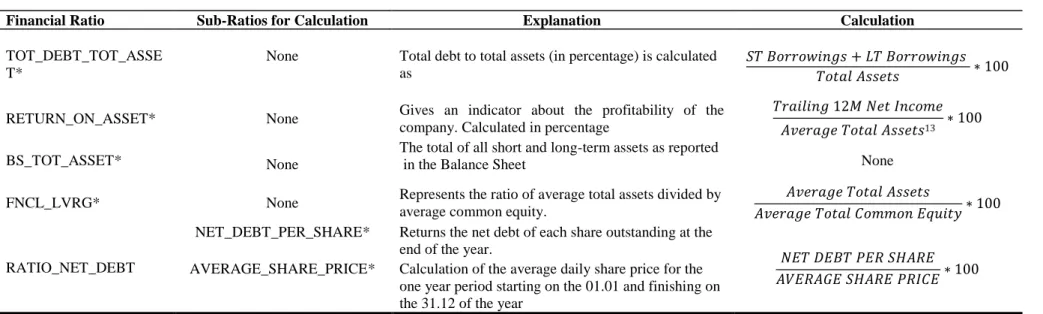 Table 4: Overview over the financial Ratios 