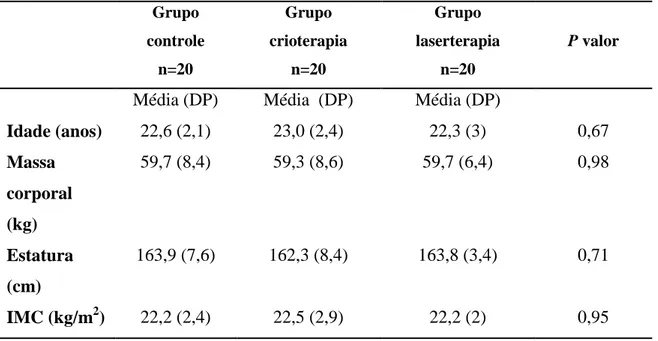 Tabela  1  –  Caracterização  da  amostra.  Valores  da  média  (desvio  padrão)  da  idade  (em  anos),  massa  corporal  (em  kg), estatura  (em  centímetros)  e índice de massa 