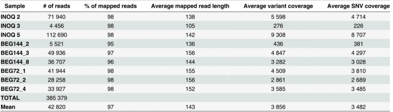 Table 1. Reads and variants statistics of the 9 R. irregularis single spores.
