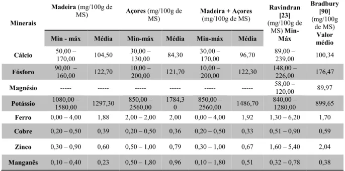 Tabela 10 – Valores estatísticos obtidos pelo programa SPSS 19.0 para os minerais dos 11 ISOPs de batata7doce da Madeira  e  para  os  7  acessos  provindos  dos  Açores,  sendo  também  efectuada  uma  análise  em  conjunto