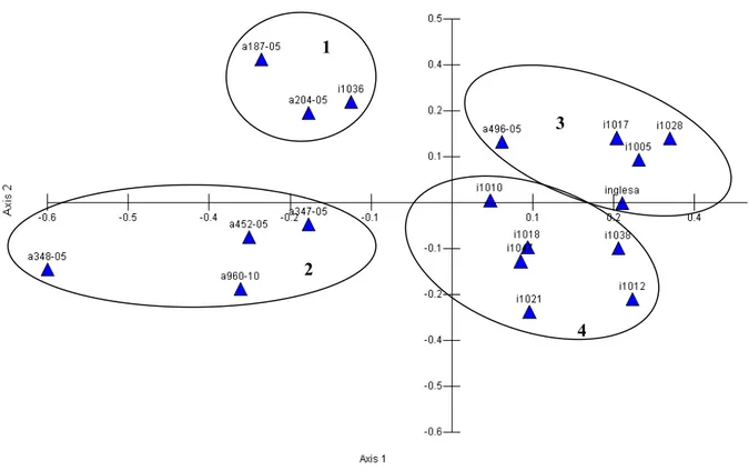 Figura  8  –  Gráfico  de  análise  de  coordenadas  principais  aplicando  o  coeficiente  de  Gower  de  similaridade  geral,  obtido  através do software MVSP 3.1