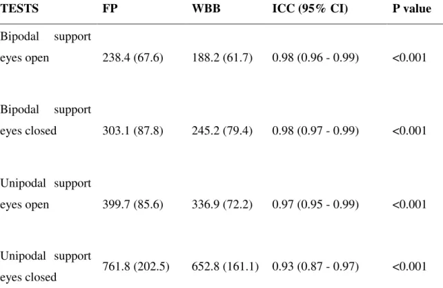 Table  1  –  Analysis  of  Wii  Balance  Board  validity  in  relation  to  the  Force  Platform  using  postural sway (mm) during each of the 4 balance tasks