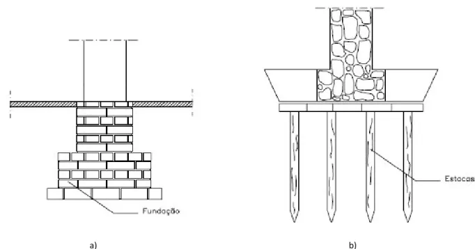 Figura 13: Fundações em edifícios antigos de alvenaria[25]: a) Sapata contínua, b) Estacaria