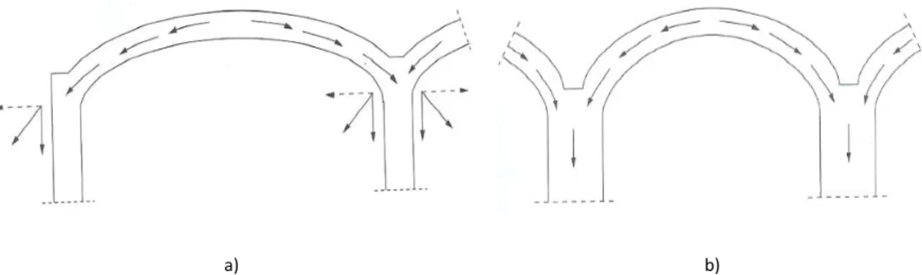 Figura 17: Corte esquemático da distribuição das forças[4]: a)Equilíbrio de forças em arcos múltiplos; 