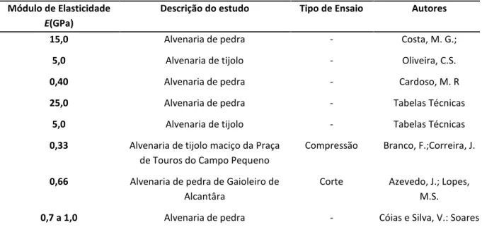 Tabela 5 - Módulo de elasticidade da alvenaria segundo diversos autores, segundo Branco[5]