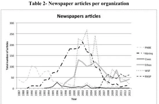 Table 2- Newspaper articles per organization 