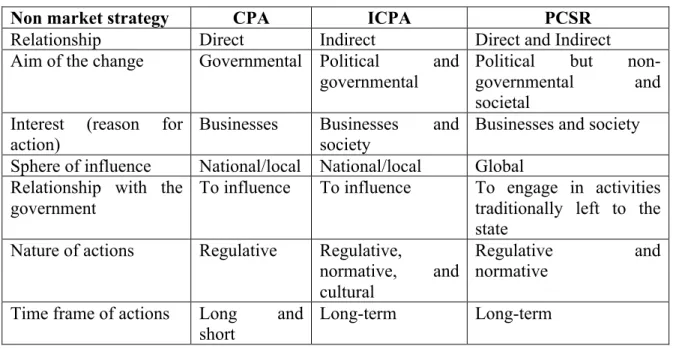 Table 1: Theoretical framework for corporations’ influence on the public sphere 